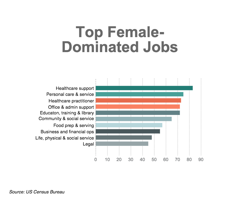 Most common jobs women hold