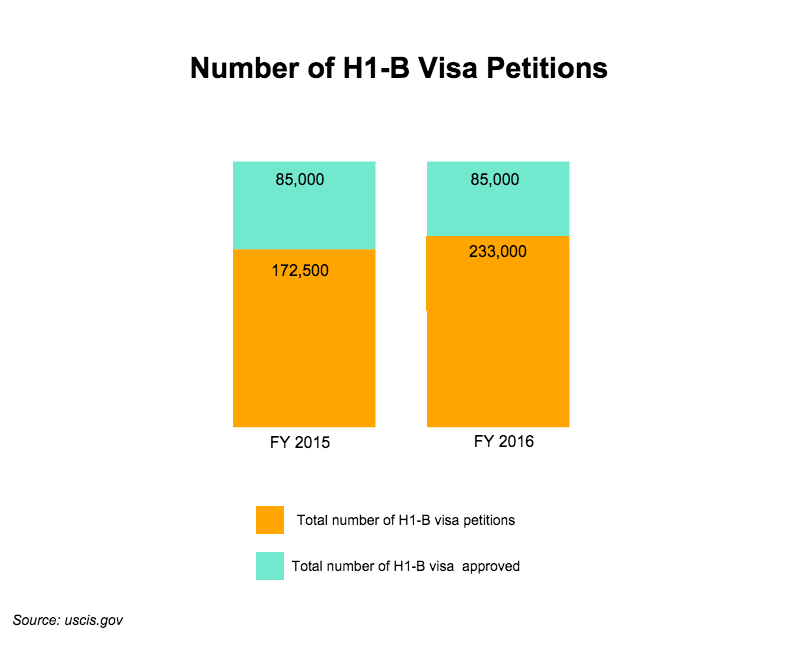 H-1B Visa cap