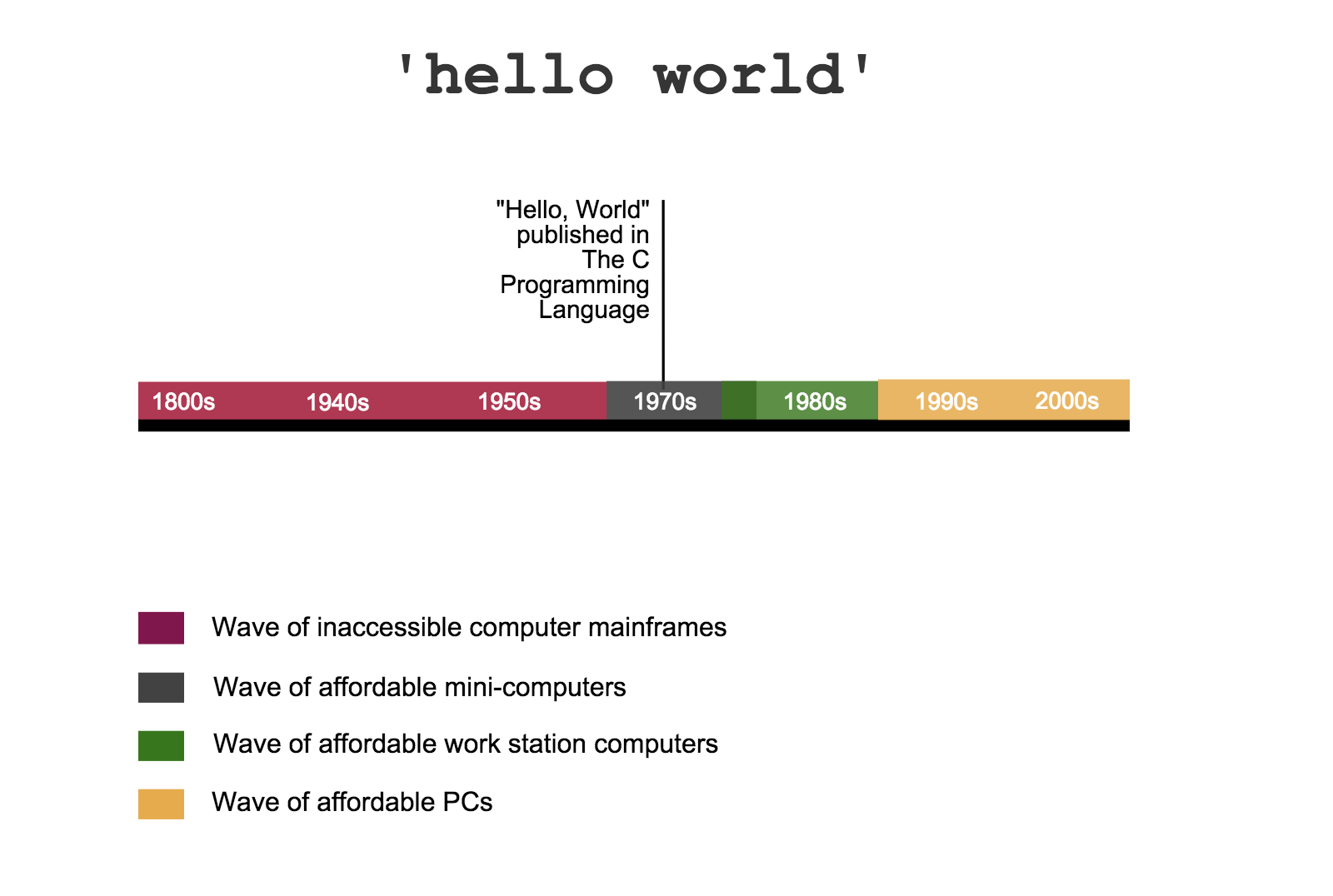 Hello world timeline 