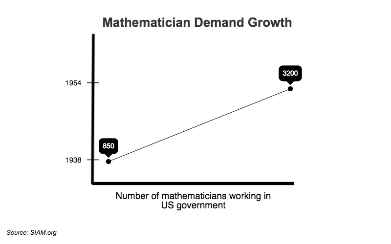 Mathematicians Demand Growth (1)