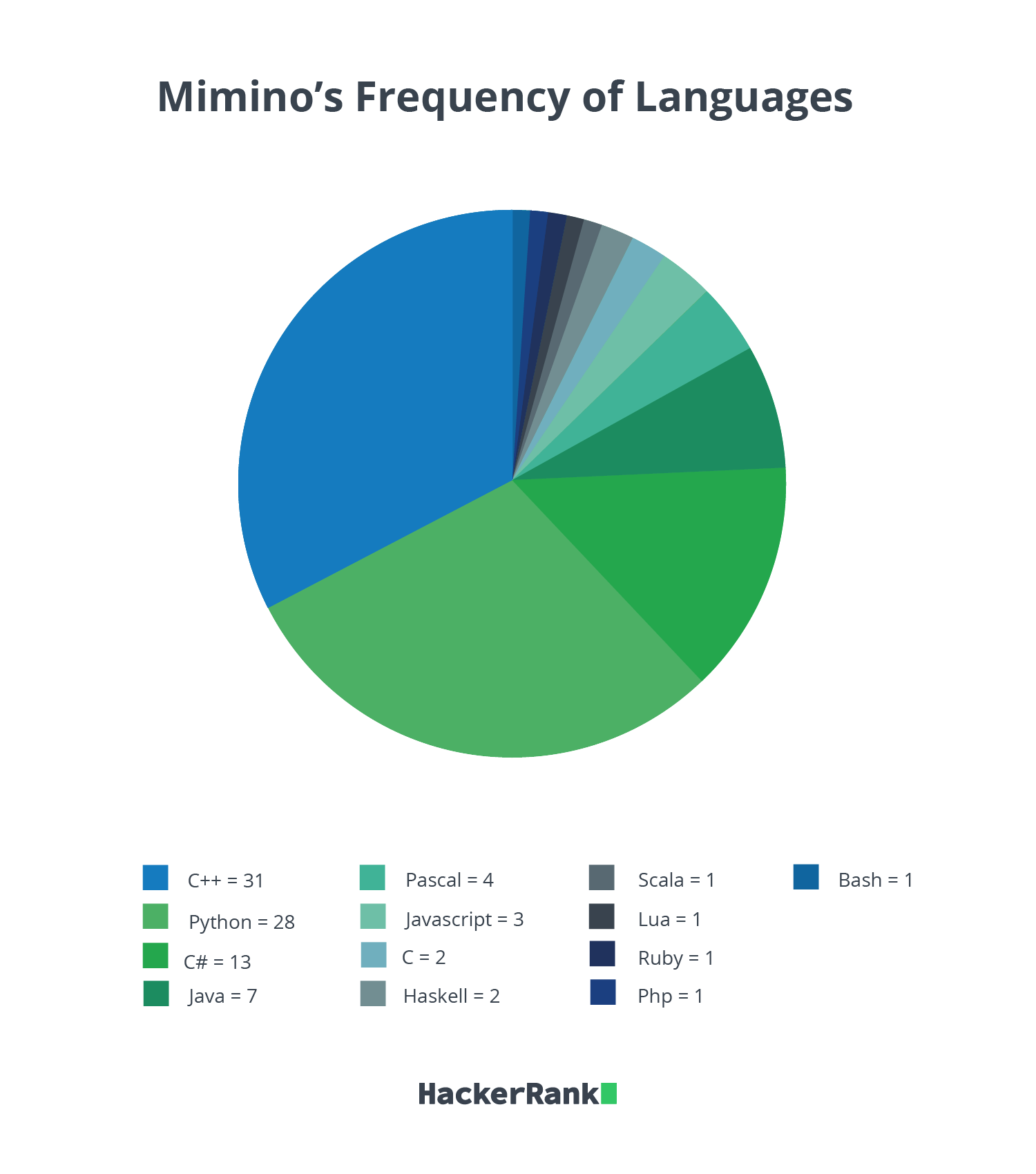 mimino-language-frequency