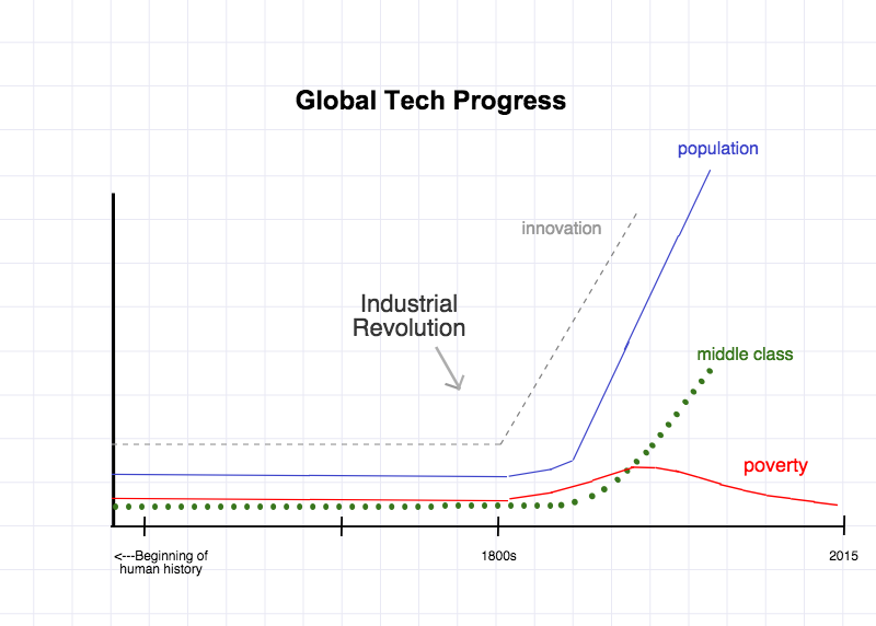 Timeline showing global progress in tech