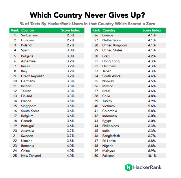 Driven Developers in Various Countries