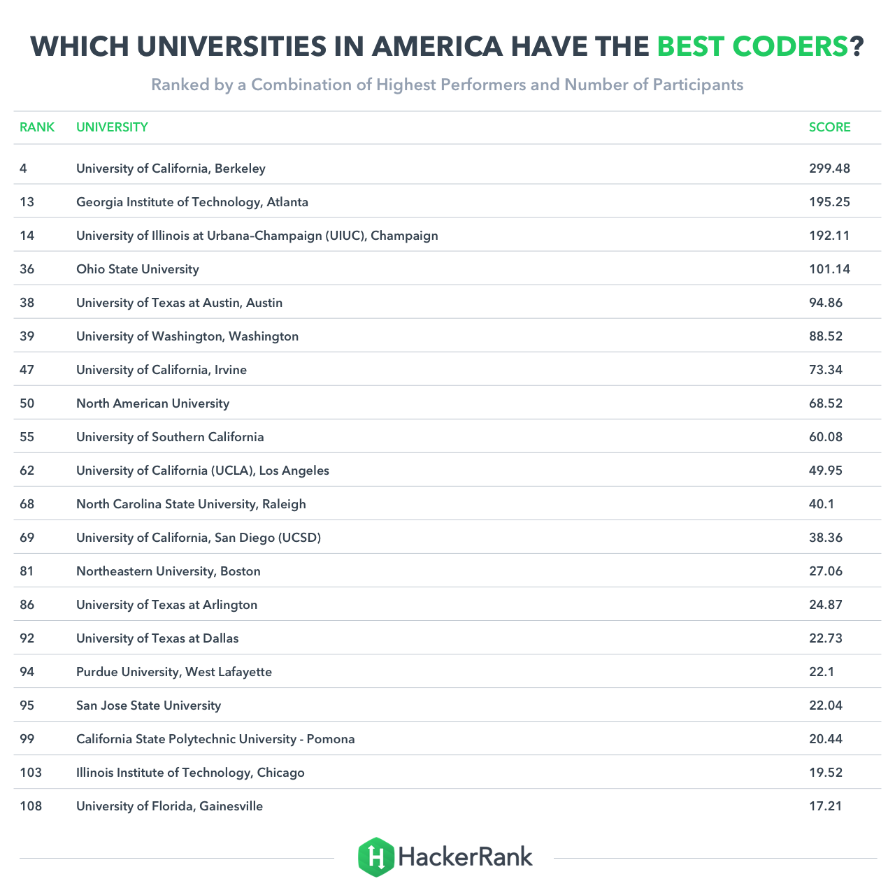 American universities with the best coders