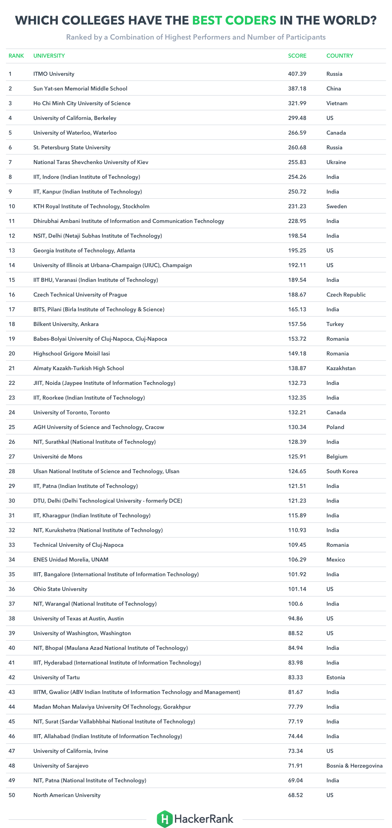 University_Developers_list