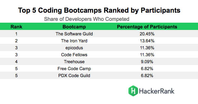 top coding bootcamps in the US