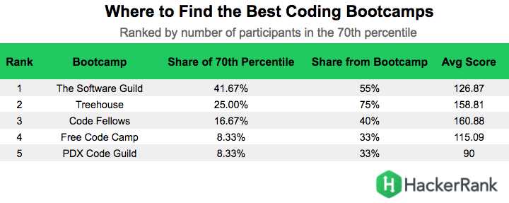 Top coding bootcamps in the US