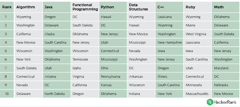 Best Developers by Domain, including Java, Algorithms, Mathematics