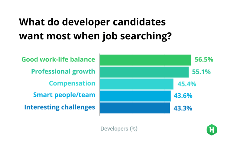 Infographic on what developers value when evaluating companies to work at