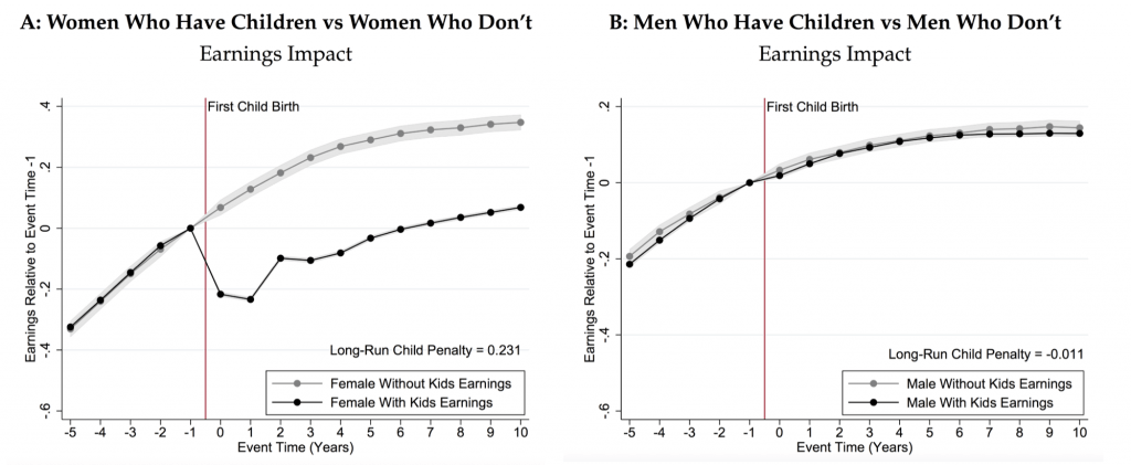 A graph showing the earnings impact of women and men who have children and don't