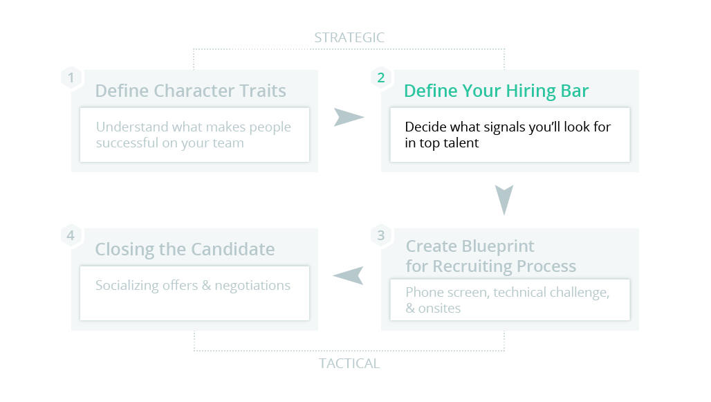 Strategic and tactical steps of hiring a candidate