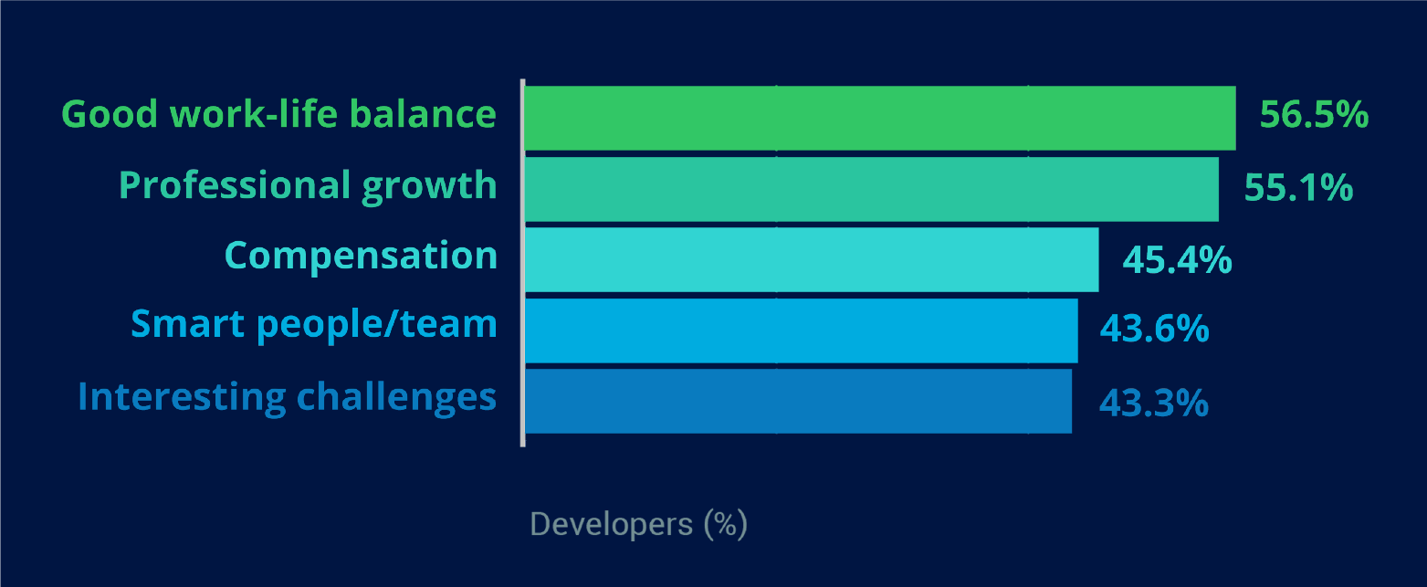 Infographic on what developers value when evaluating companies to work at
