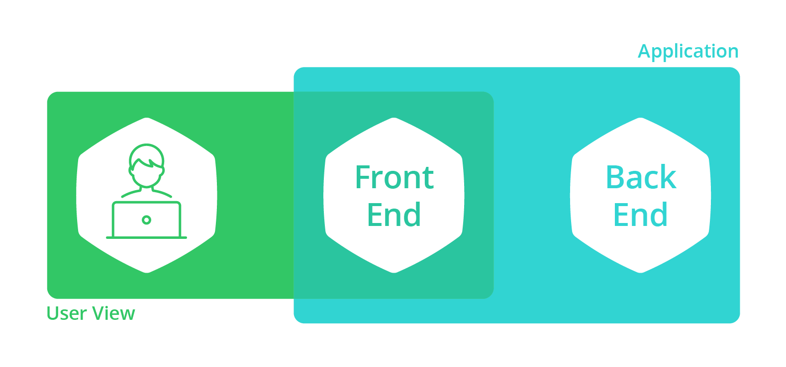 Visualisation of front-end and back-end of an application
