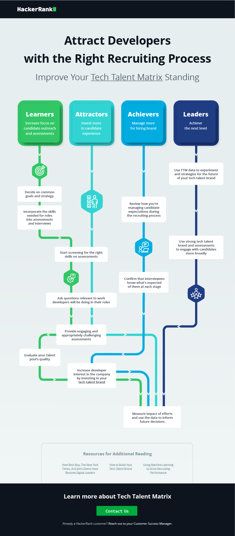 Infographic on "Attract Developers with the Right Recruiting Process"