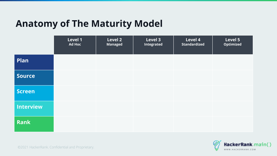 Anatomy of the Hiring Maturity Model 
