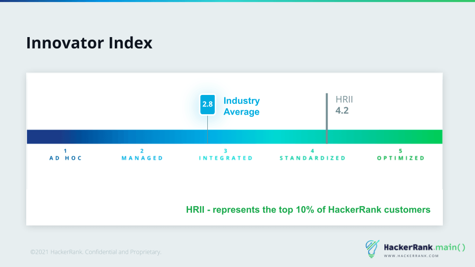 Innovator Index in Hackerrank's Maturity Model scale 
