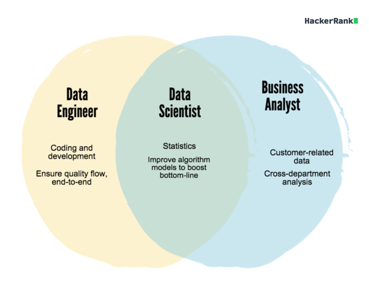 Diagram comparing data scientist vs. data engineer vs. business analyst
