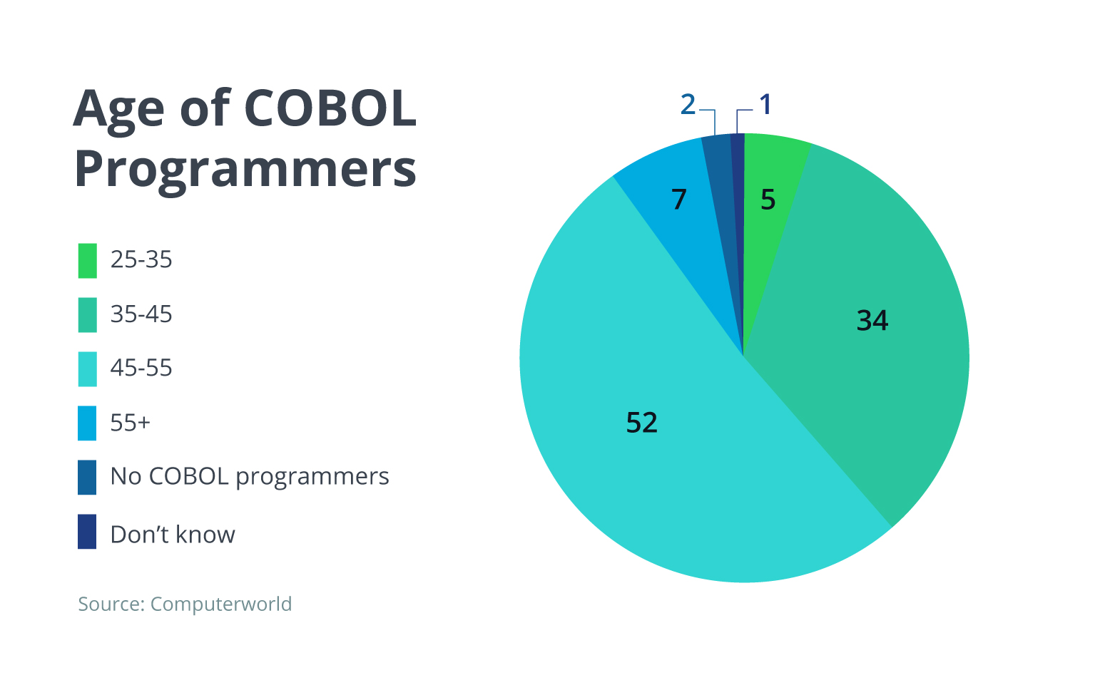 Pie-chart on age distribution of COBOL programmers, based on data from ComputerWorld