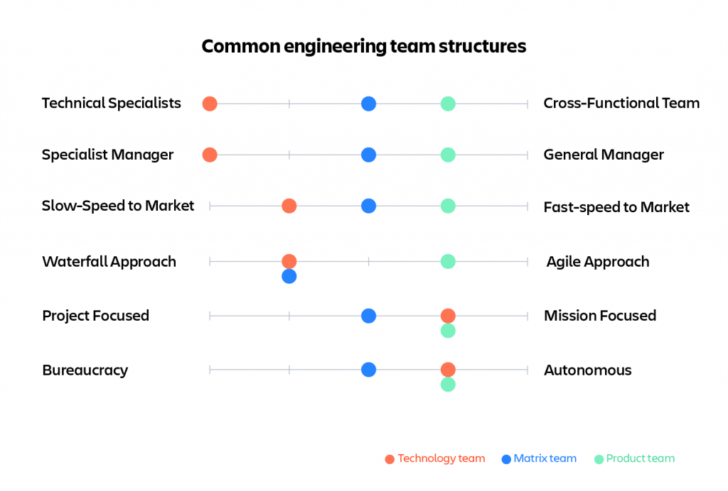 Differences in common engineering team structures