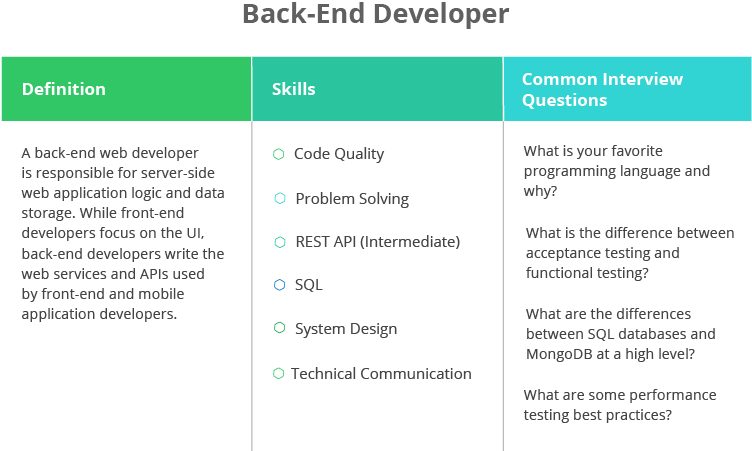 Three column card listing definition of back end developer role, skills and common interview questions