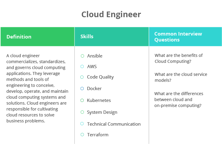 Three column card listing definition of cloud engineer role, skills and common interview questions