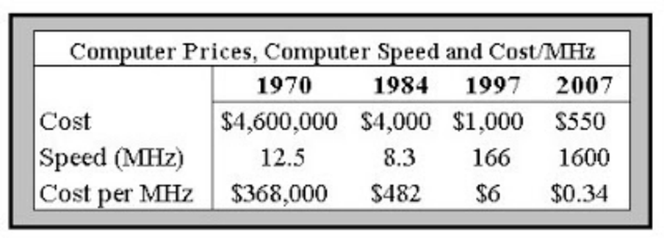 Computer Prices, Speeds and Cost/MHz in years 1970, 1984, 1997 and 2007