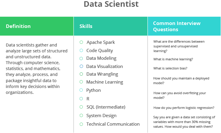 Three column card listing definition of data scientist role, skills and common interview questions