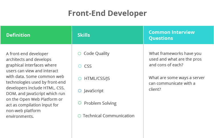Three column card listing definition of front end developer role, skills and common interview questions