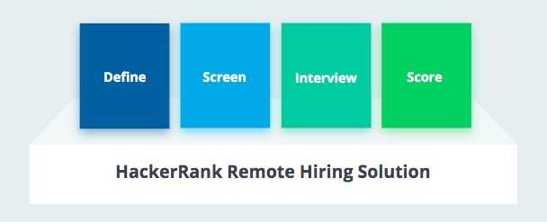 Overview of the four components of the HackerRank Remote Hiring Solution: define, screen, interview, and score