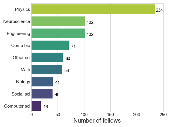 Breakdown of academic background of data science fellows