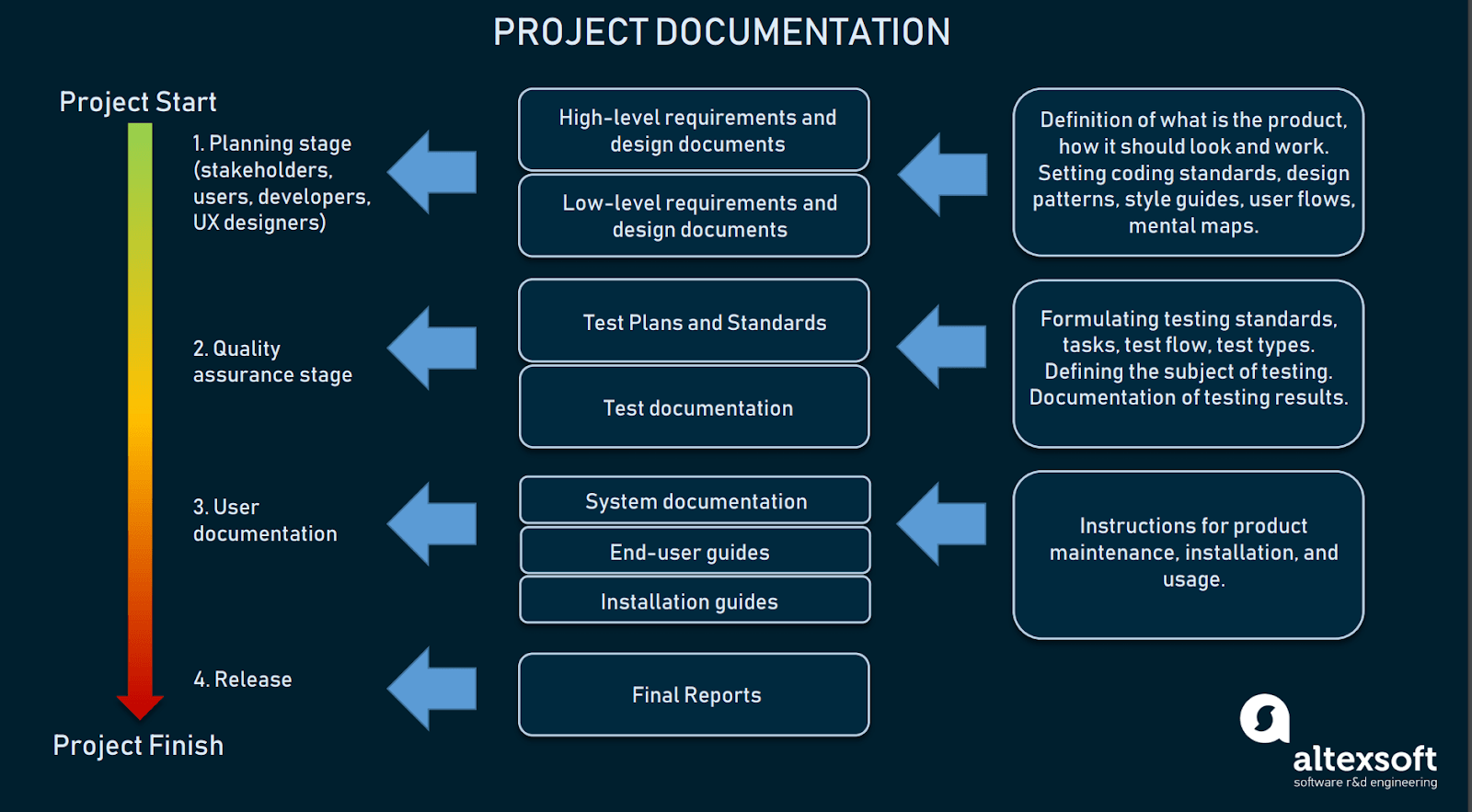 Project documentation process
