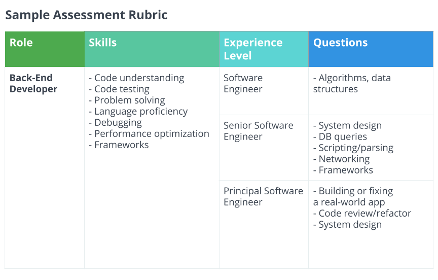 Sample Assesment Rubric of a Back-End Developer