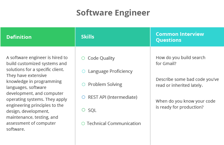 Three column card listing definition of software engineer role, skills and common interview questions
