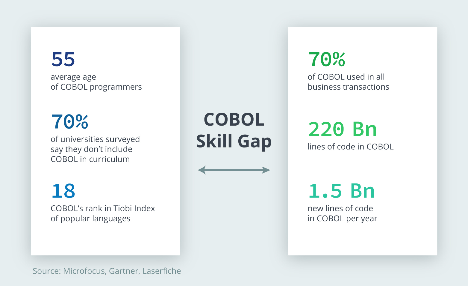 MicroFocus' data on skill gap in COBOL
