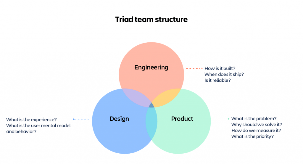 How the triad team structure integrates engineering, design and product